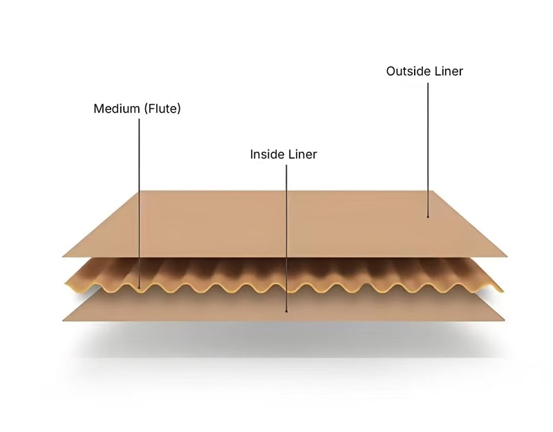 A simple clear diagram showing the 3 parts Outside Liner Medium Flute and Inside Liner