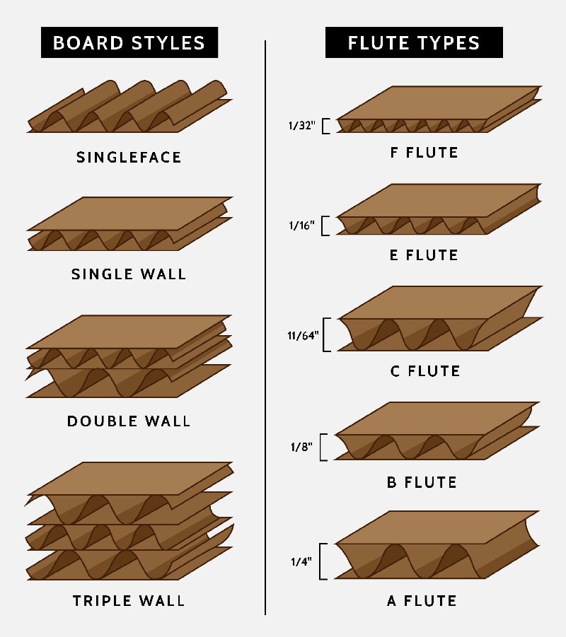 A to scale diagram showing the 5 main corrugated flute profiles A B C E F side by side for easy comparison