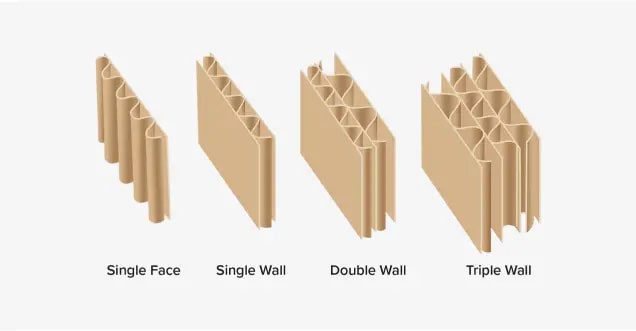 clear diagram showing the layers of Single Wall Double Wall and Triple Wall board